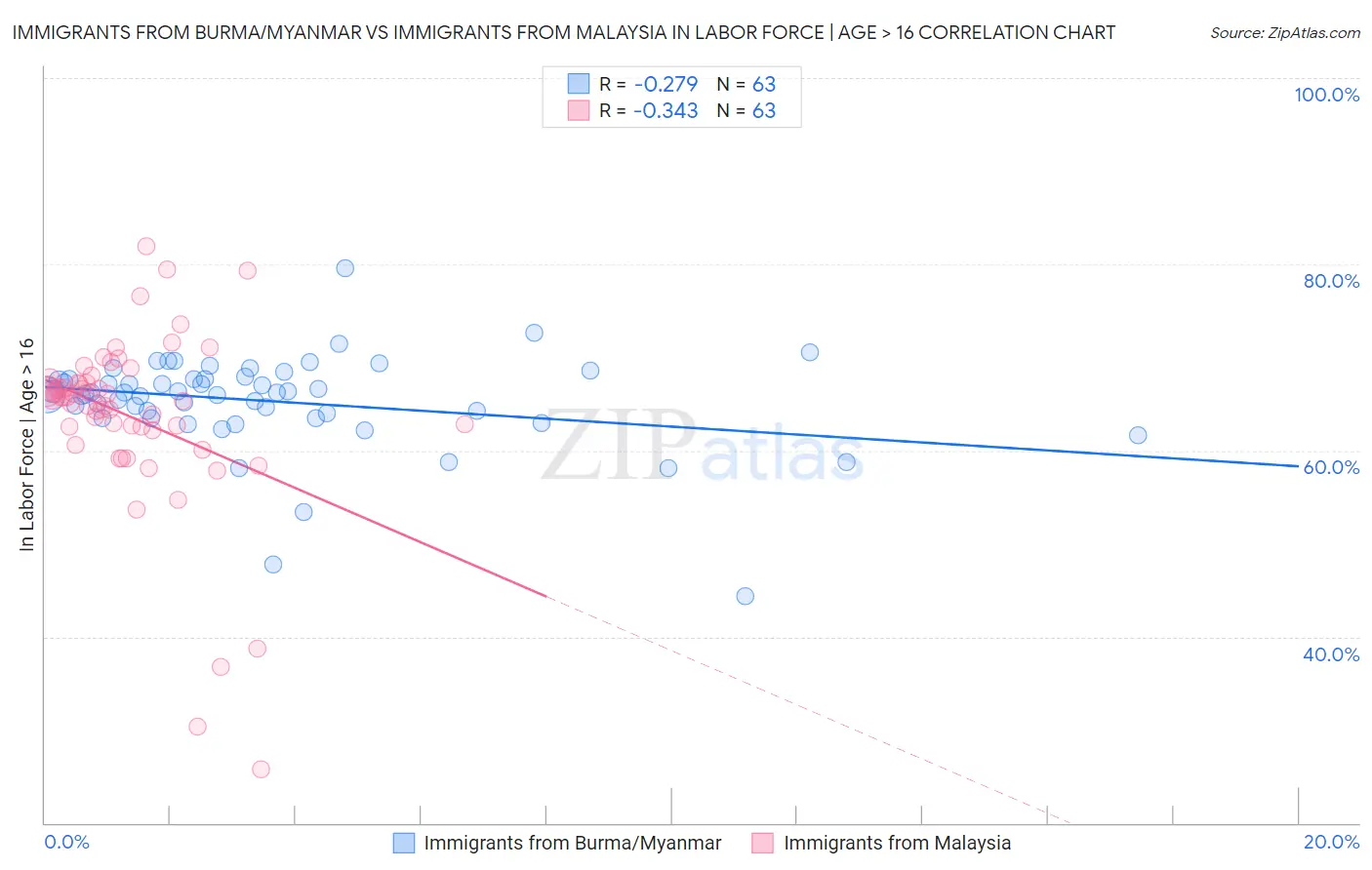 Immigrants from Burma/Myanmar vs Immigrants from Malaysia In Labor Force | Age > 16