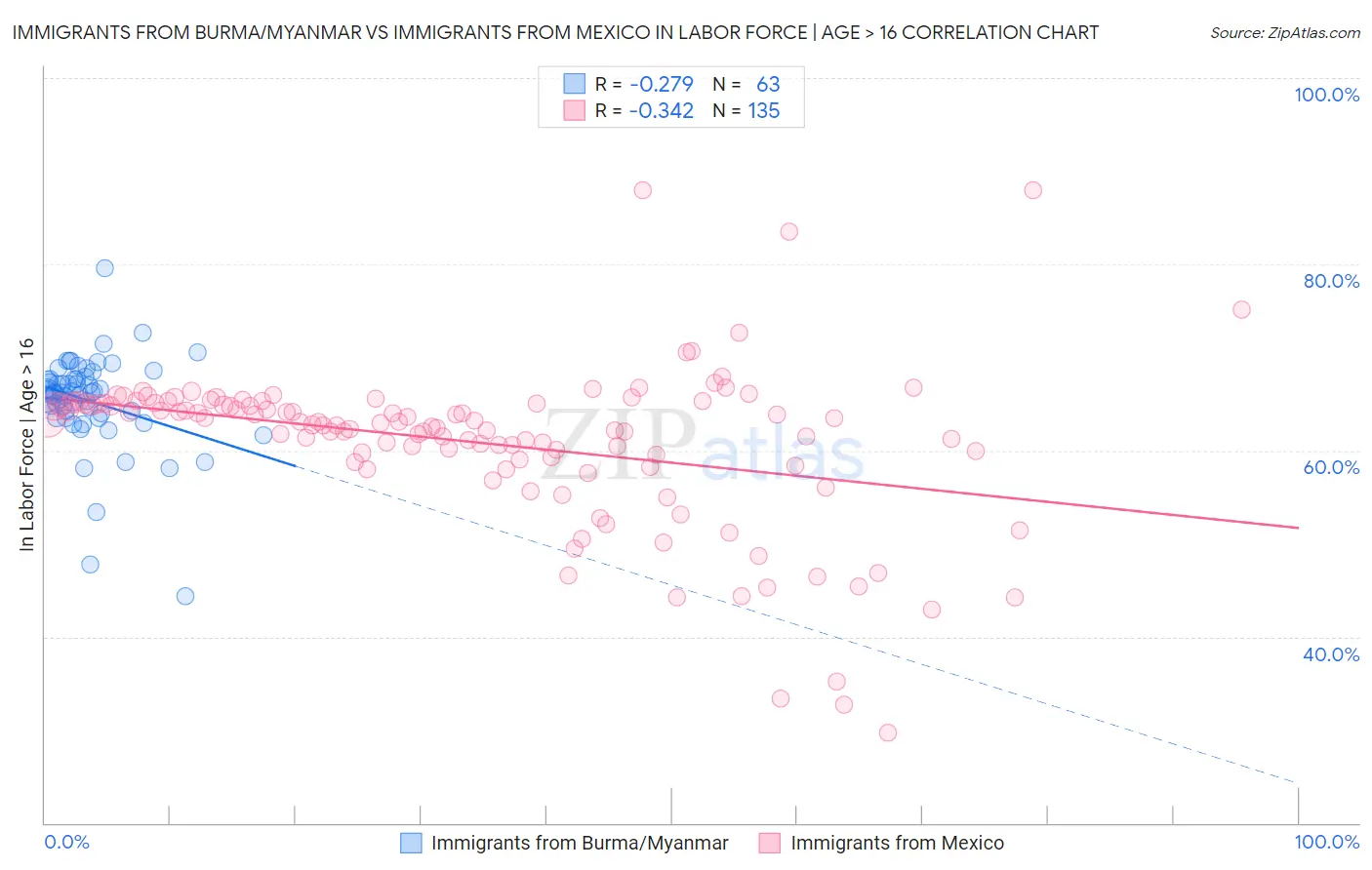 Immigrants from Burma/Myanmar vs Immigrants from Mexico In Labor Force | Age > 16