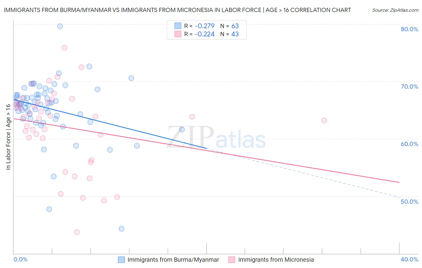 Immigrants from Burma/Myanmar vs Immigrants from Micronesia In Labor Force | Age > 16
