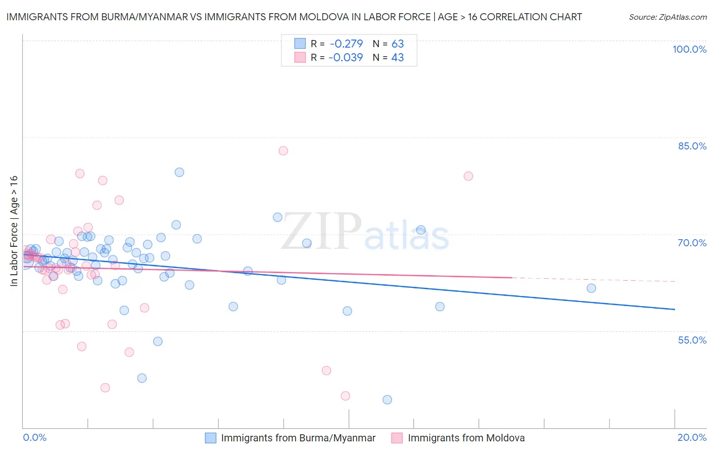 Immigrants from Burma/Myanmar vs Immigrants from Moldova In Labor Force | Age > 16