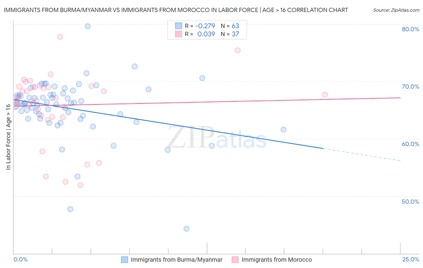 Immigrants from Burma/Myanmar vs Immigrants from Morocco In Labor Force | Age > 16