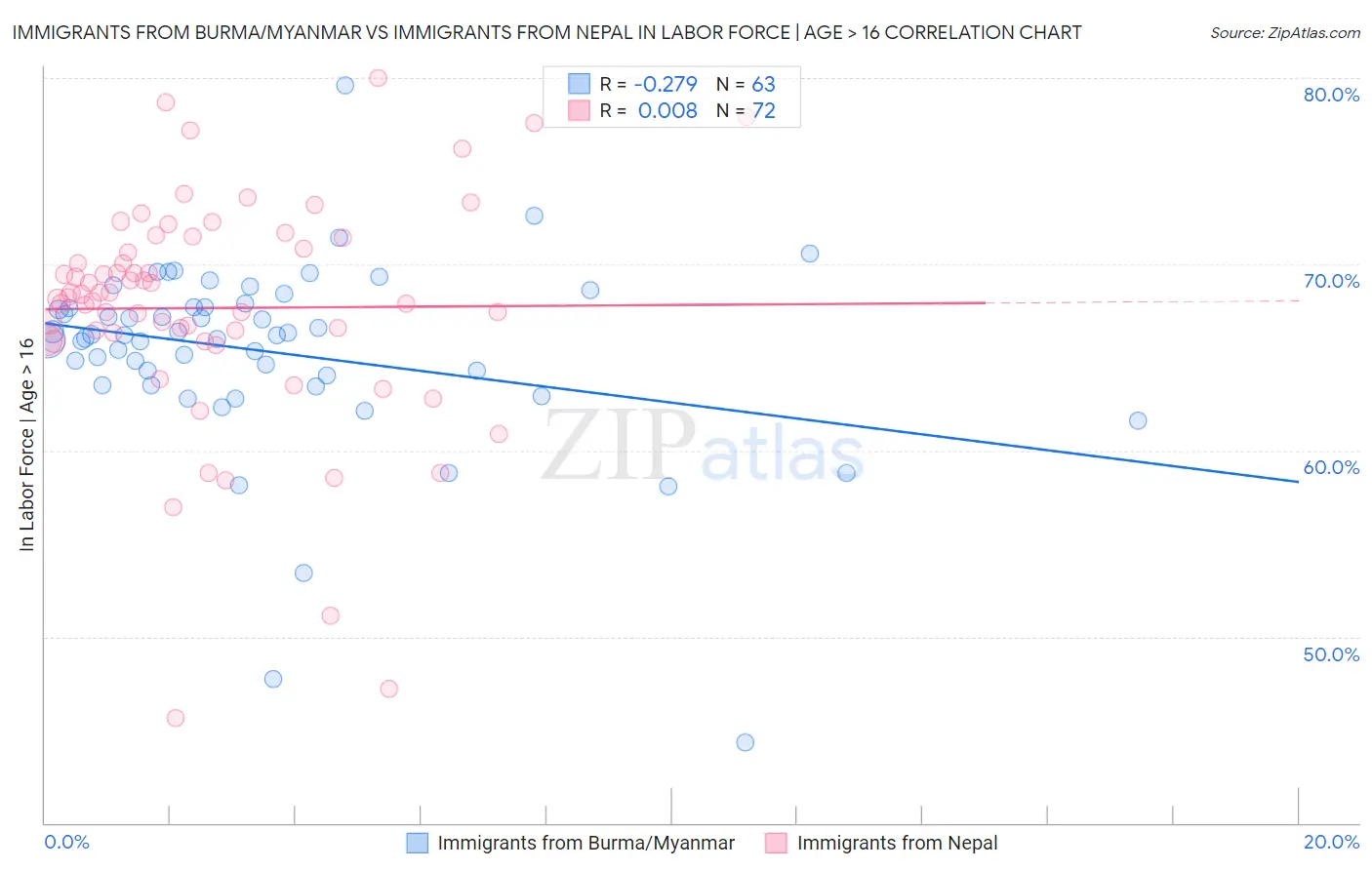 Immigrants from Burma/Myanmar vs Immigrants from Nepal In Labor Force | Age > 16