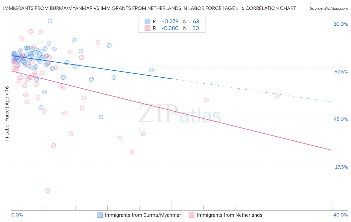 Immigrants from Burma/Myanmar vs Immigrants from Netherlands In Labor Force | Age > 16