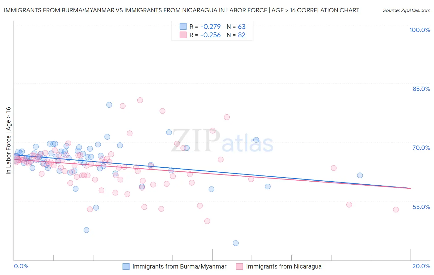 Immigrants from Burma/Myanmar vs Immigrants from Nicaragua In Labor Force | Age > 16