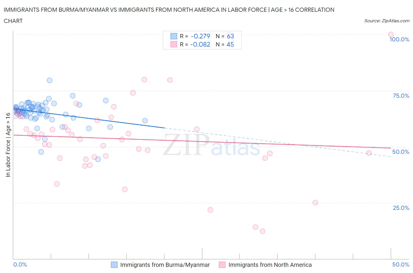 Immigrants from Burma/Myanmar vs Immigrants from North America In Labor Force | Age > 16