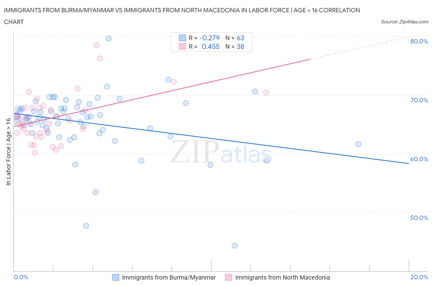 Immigrants from Burma/Myanmar vs Immigrants from North Macedonia In Labor Force | Age > 16