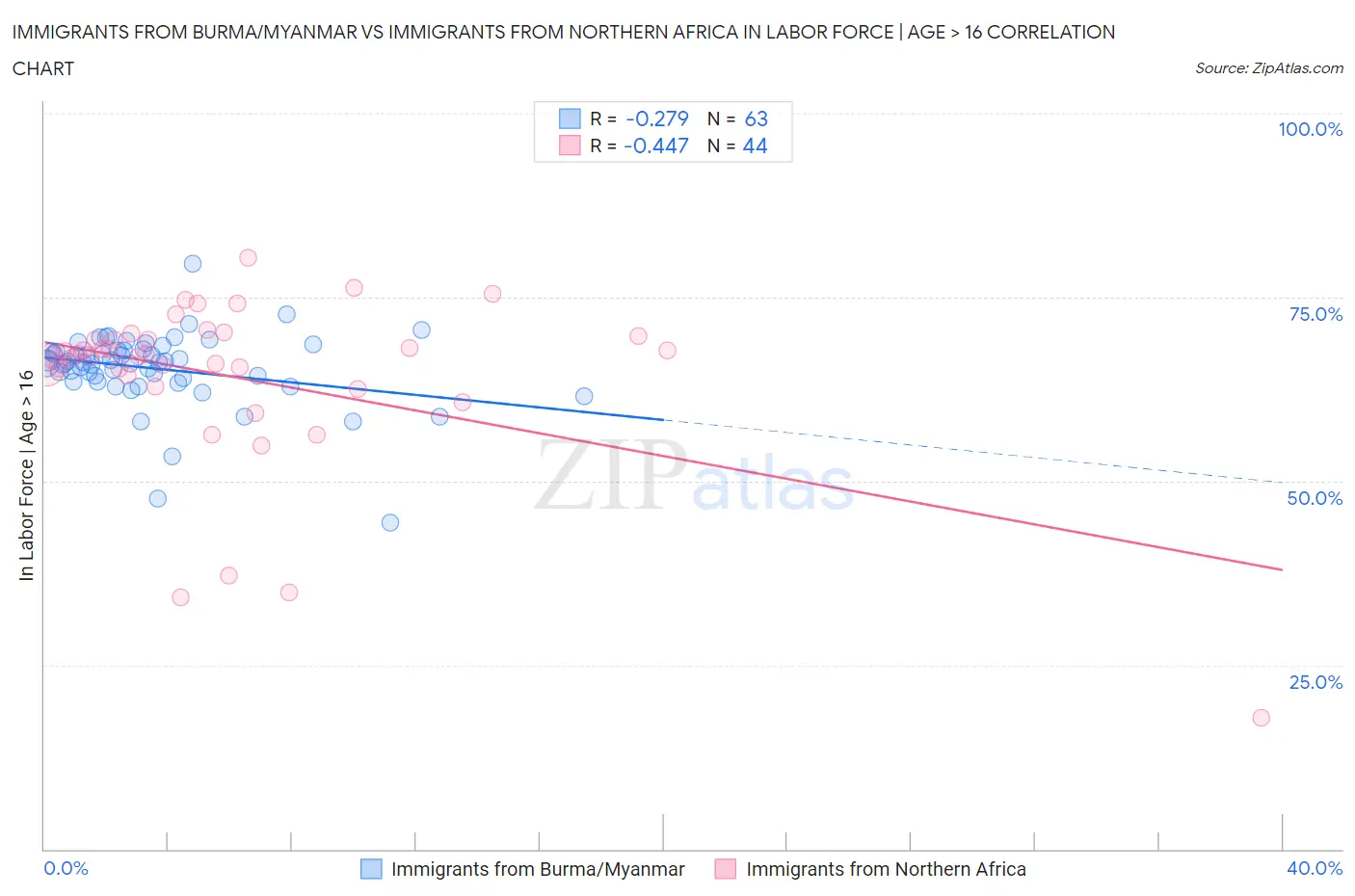 Immigrants from Burma/Myanmar vs Immigrants from Northern Africa In Labor Force | Age > 16