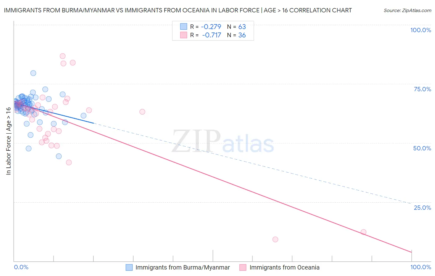 Immigrants from Burma/Myanmar vs Immigrants from Oceania In Labor Force | Age > 16