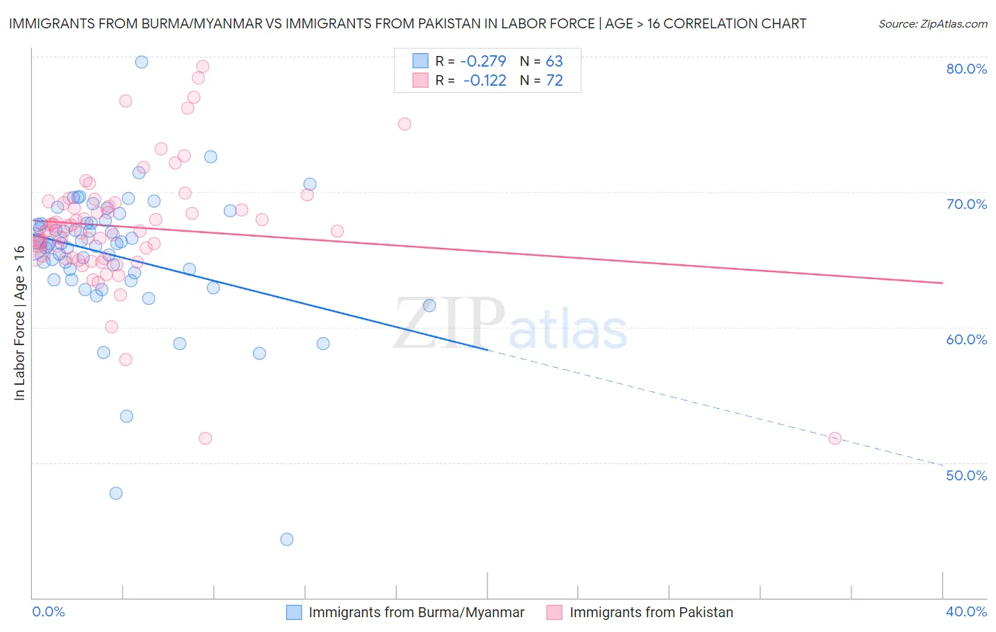 Immigrants from Burma/Myanmar vs Immigrants from Pakistan In Labor Force | Age > 16