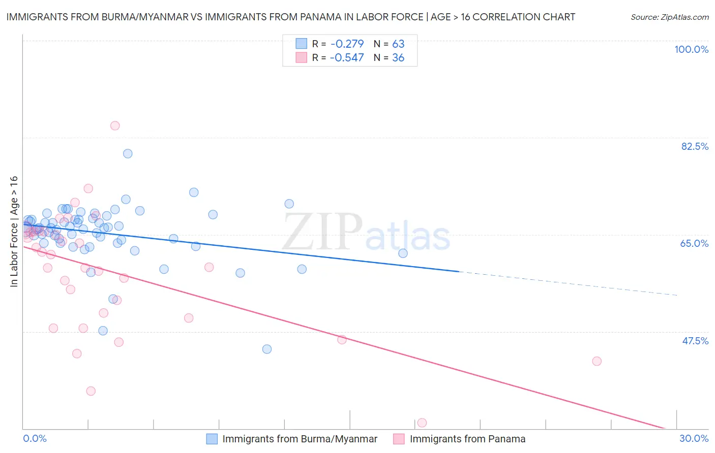 Immigrants from Burma/Myanmar vs Immigrants from Panama In Labor Force | Age > 16