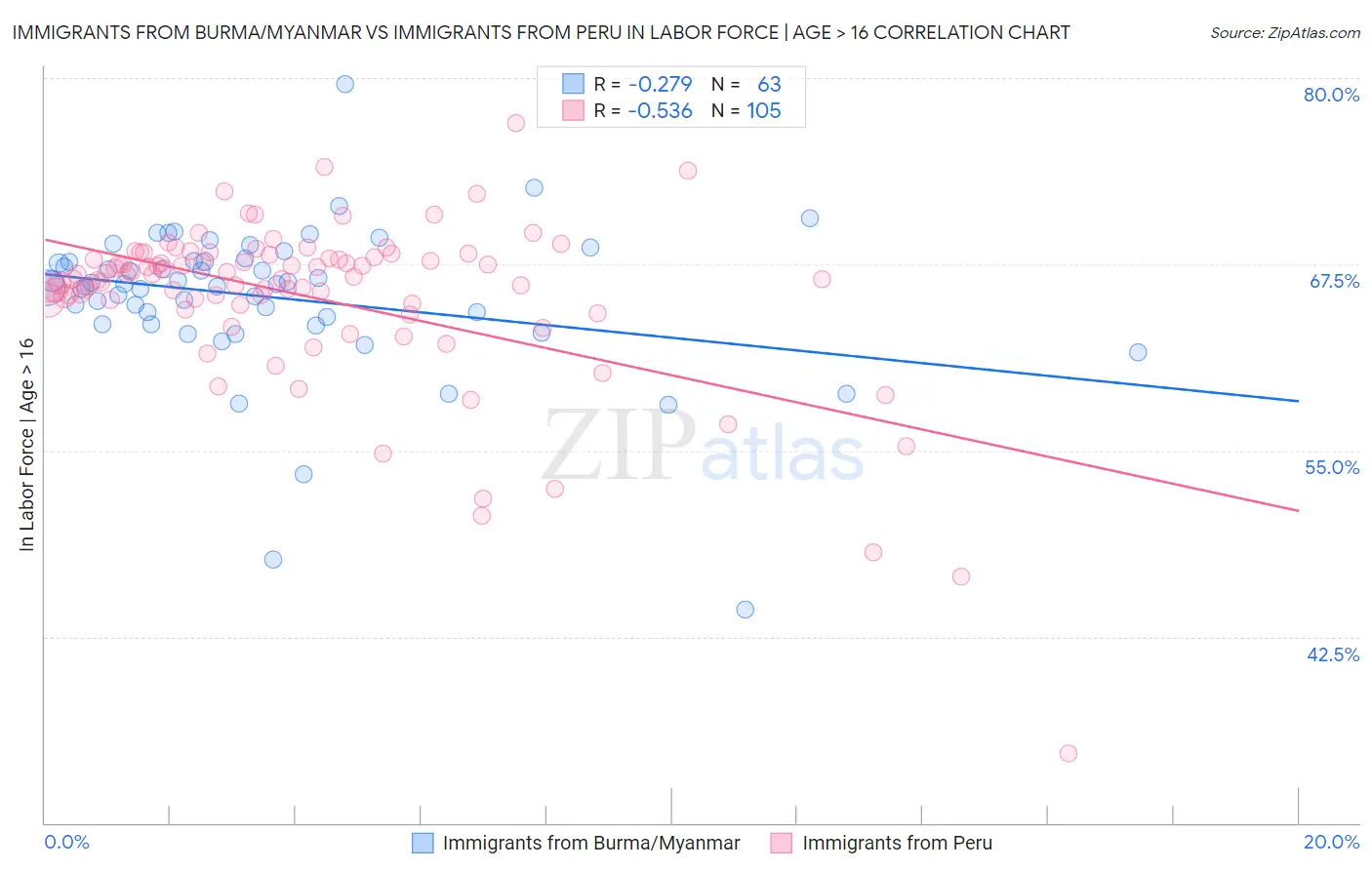 Immigrants from Burma/Myanmar vs Immigrants from Peru In Labor Force | Age > 16