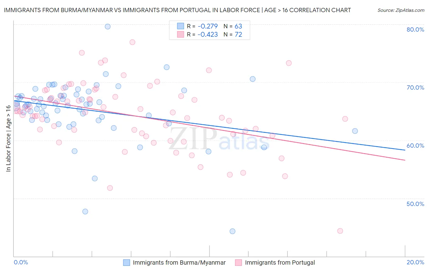 Immigrants from Burma/Myanmar vs Immigrants from Portugal In Labor Force | Age > 16