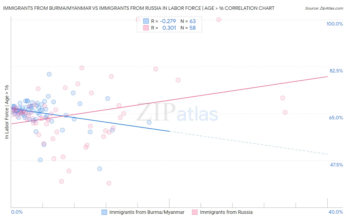 Immigrants from Burma/Myanmar vs Immigrants from Russia In Labor Force | Age > 16