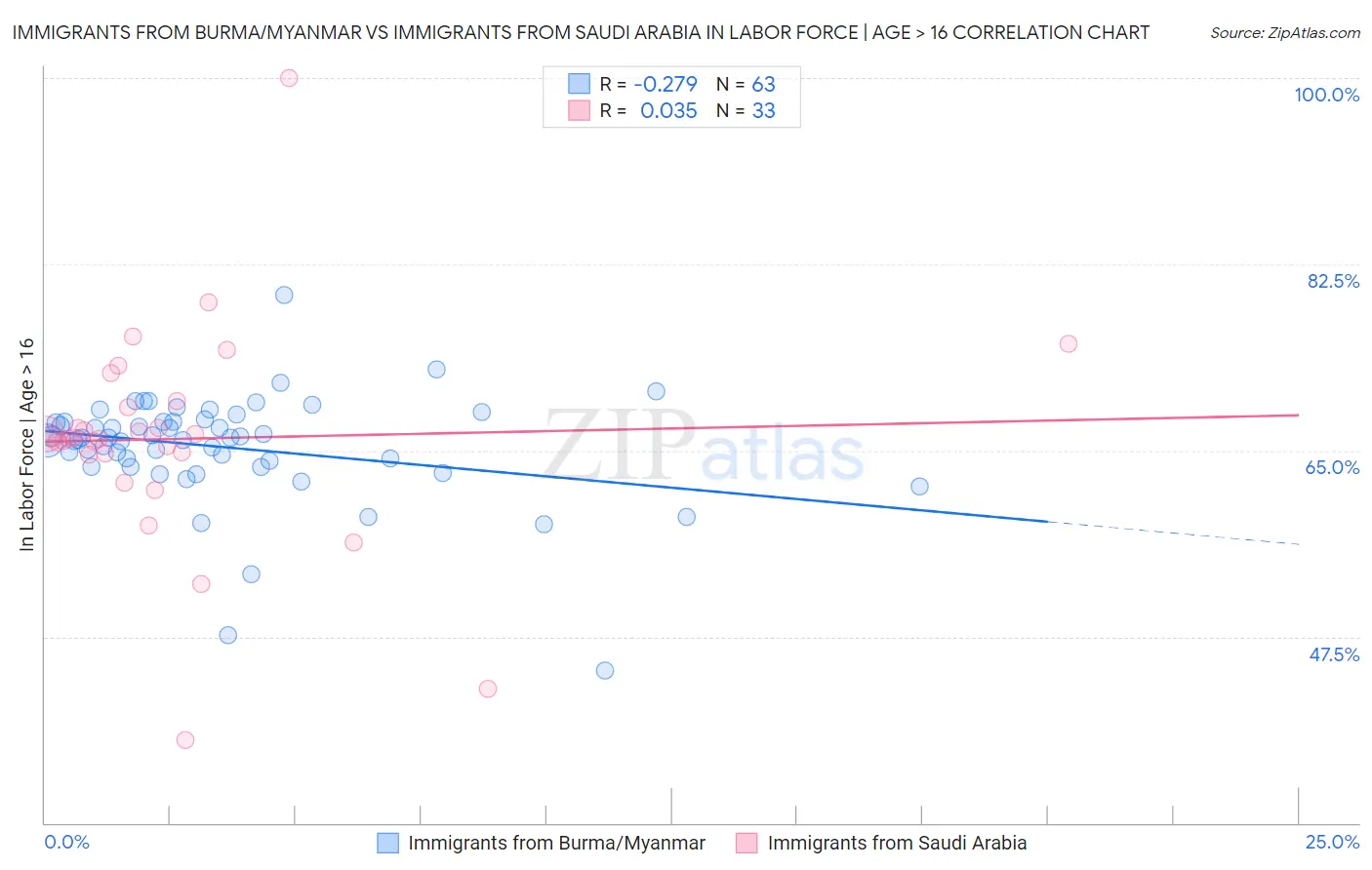 Immigrants from Burma/Myanmar vs Immigrants from Saudi Arabia In Labor Force | Age > 16