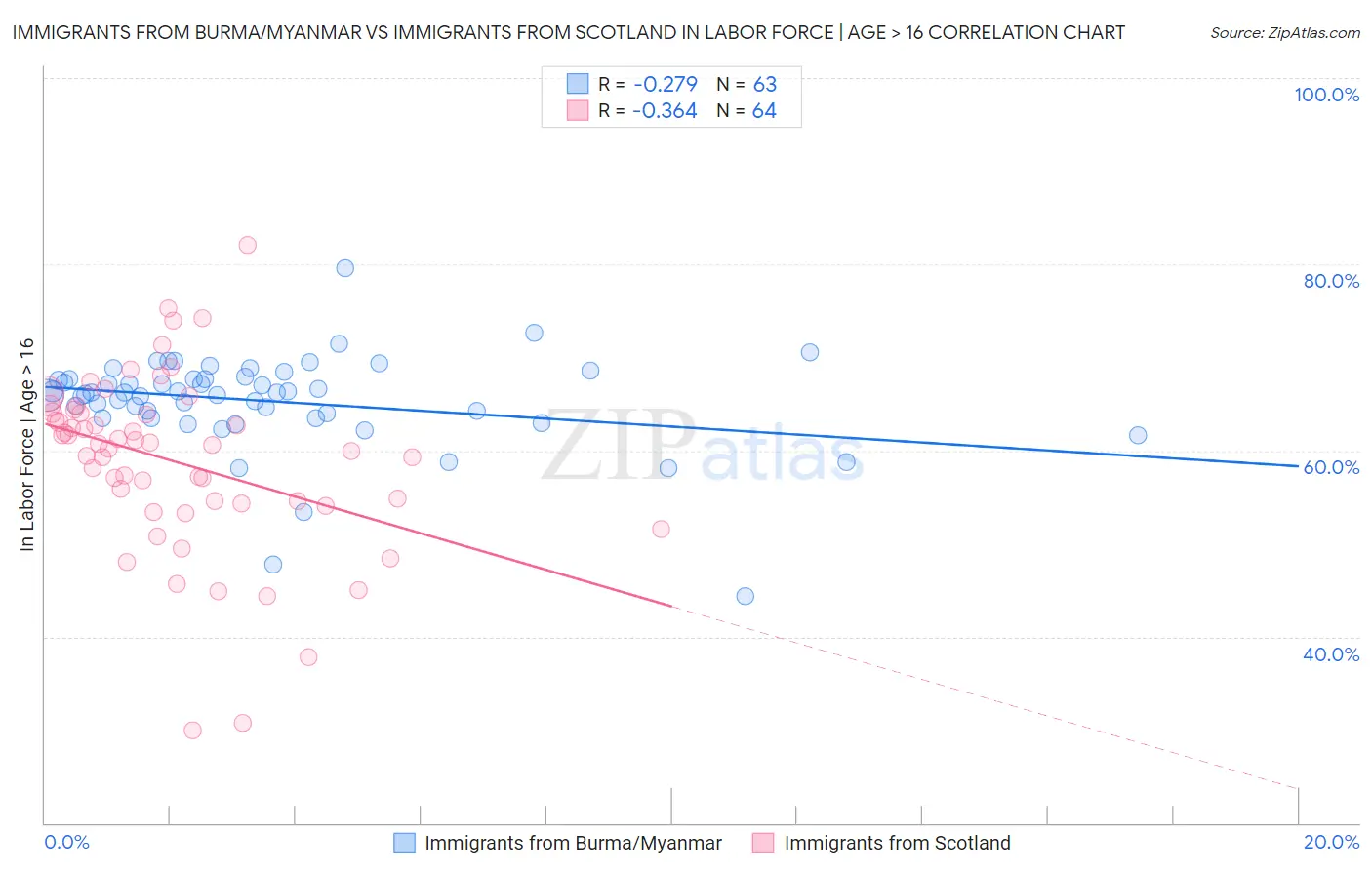 Immigrants from Burma/Myanmar vs Immigrants from Scotland In Labor Force | Age > 16