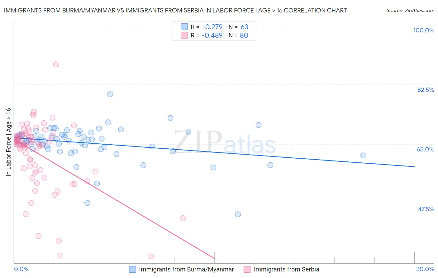 Immigrants from Burma/Myanmar vs Immigrants from Serbia In Labor Force | Age > 16