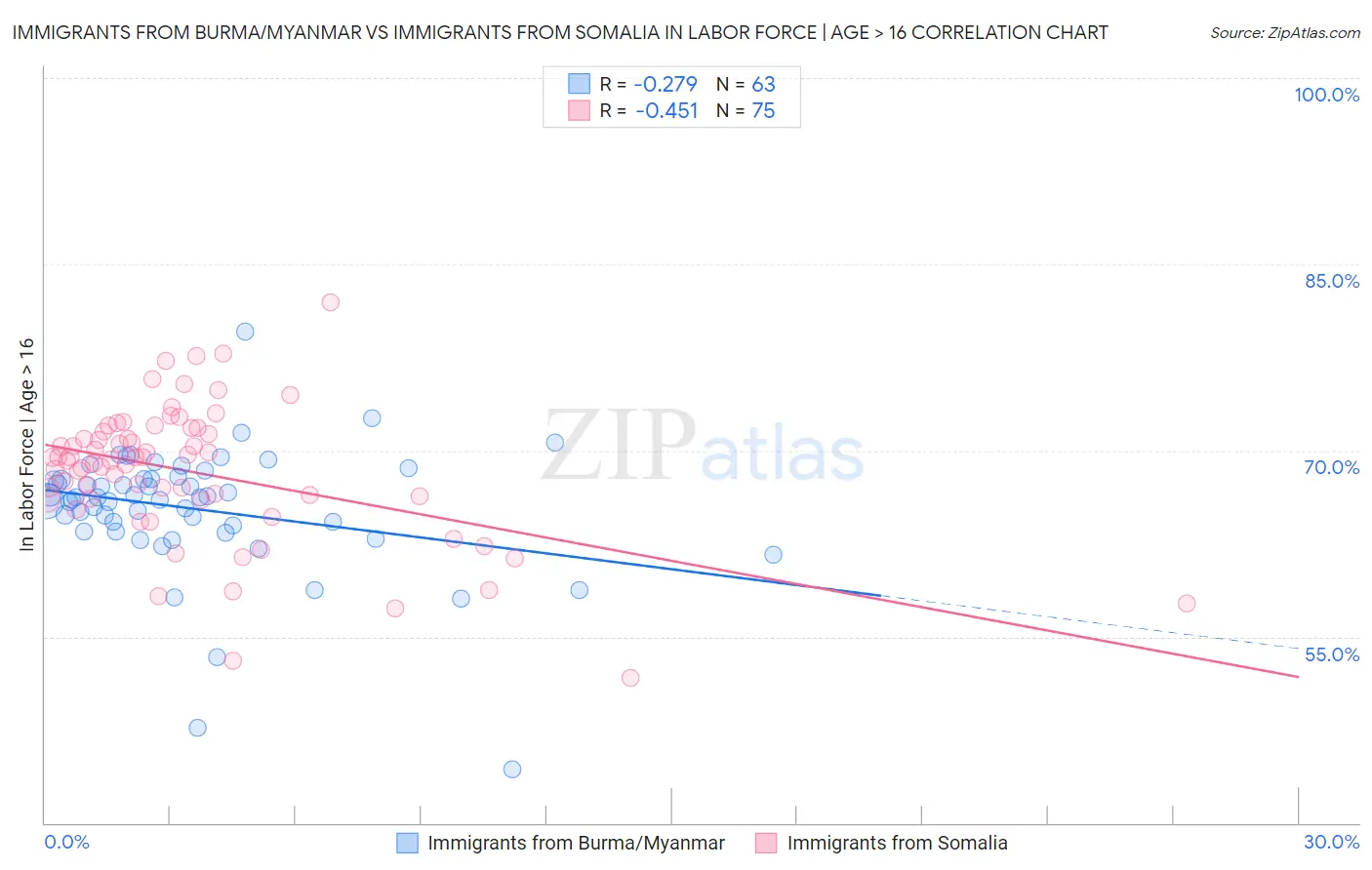 Immigrants from Burma/Myanmar vs Immigrants from Somalia In Labor Force | Age > 16