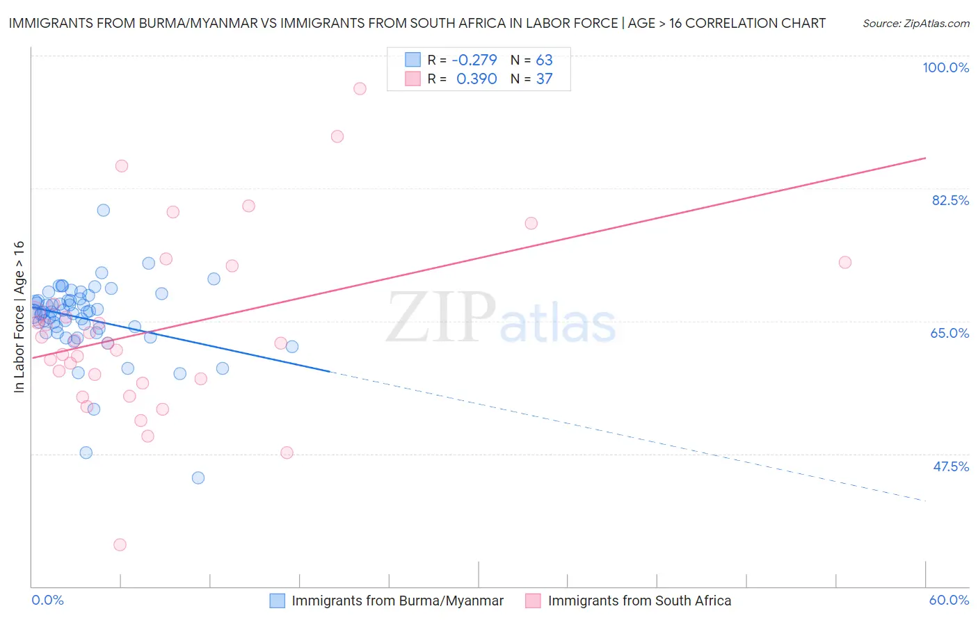 Immigrants from Burma/Myanmar vs Immigrants from South Africa In Labor Force | Age > 16
