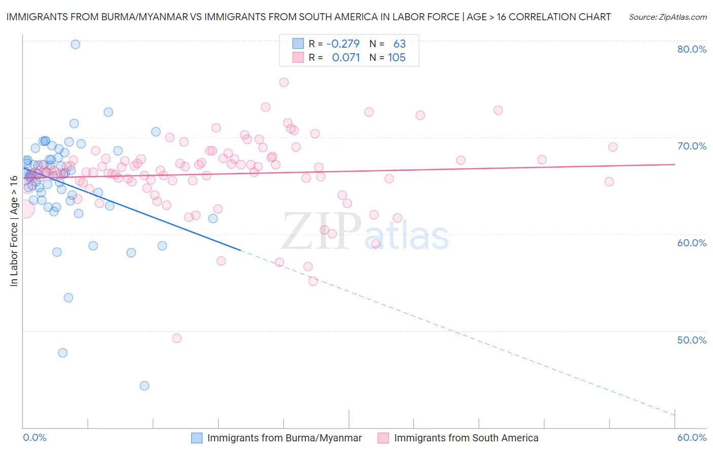 Immigrants from Burma/Myanmar vs Immigrants from South America In Labor Force | Age > 16