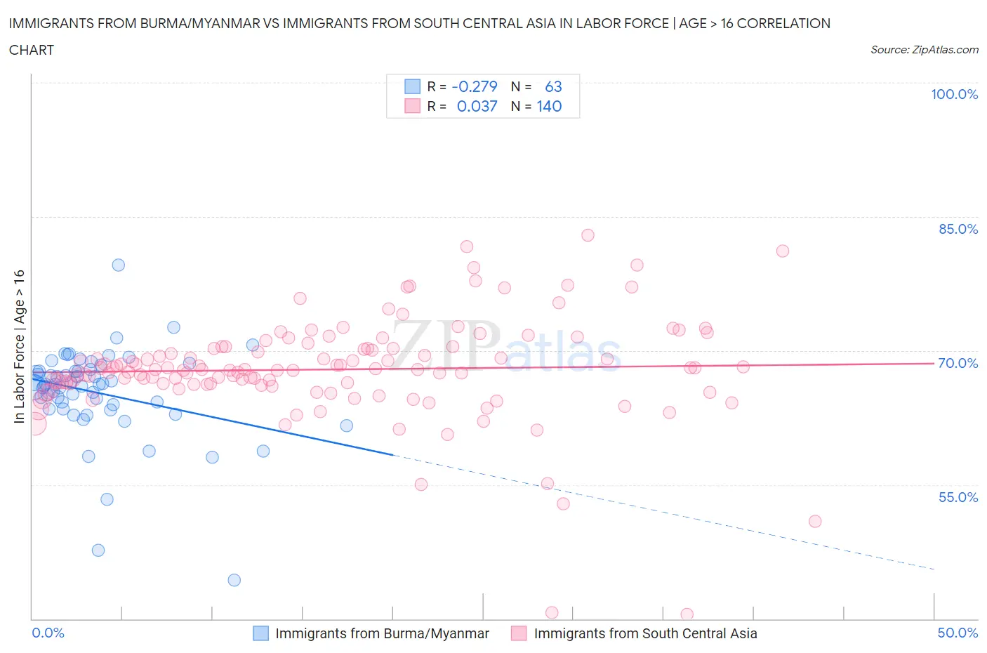 Immigrants from Burma/Myanmar vs Immigrants from South Central Asia In Labor Force | Age > 16