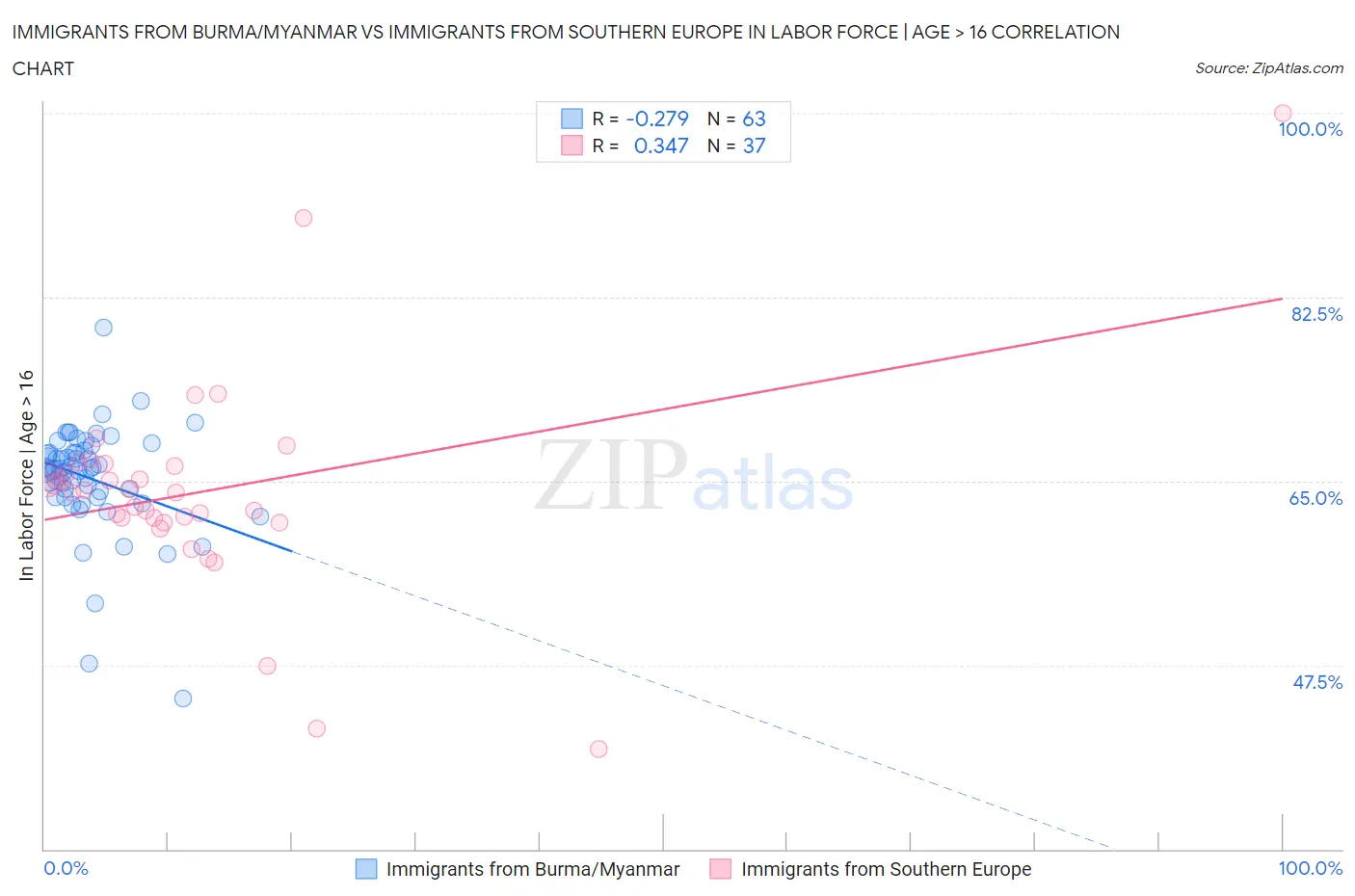 Immigrants from Burma/Myanmar vs Immigrants from Southern Europe In Labor Force | Age > 16