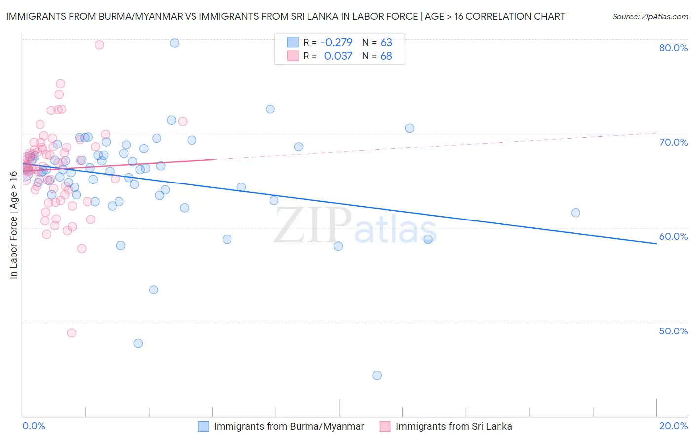 Immigrants from Burma/Myanmar vs Immigrants from Sri Lanka In Labor Force | Age > 16