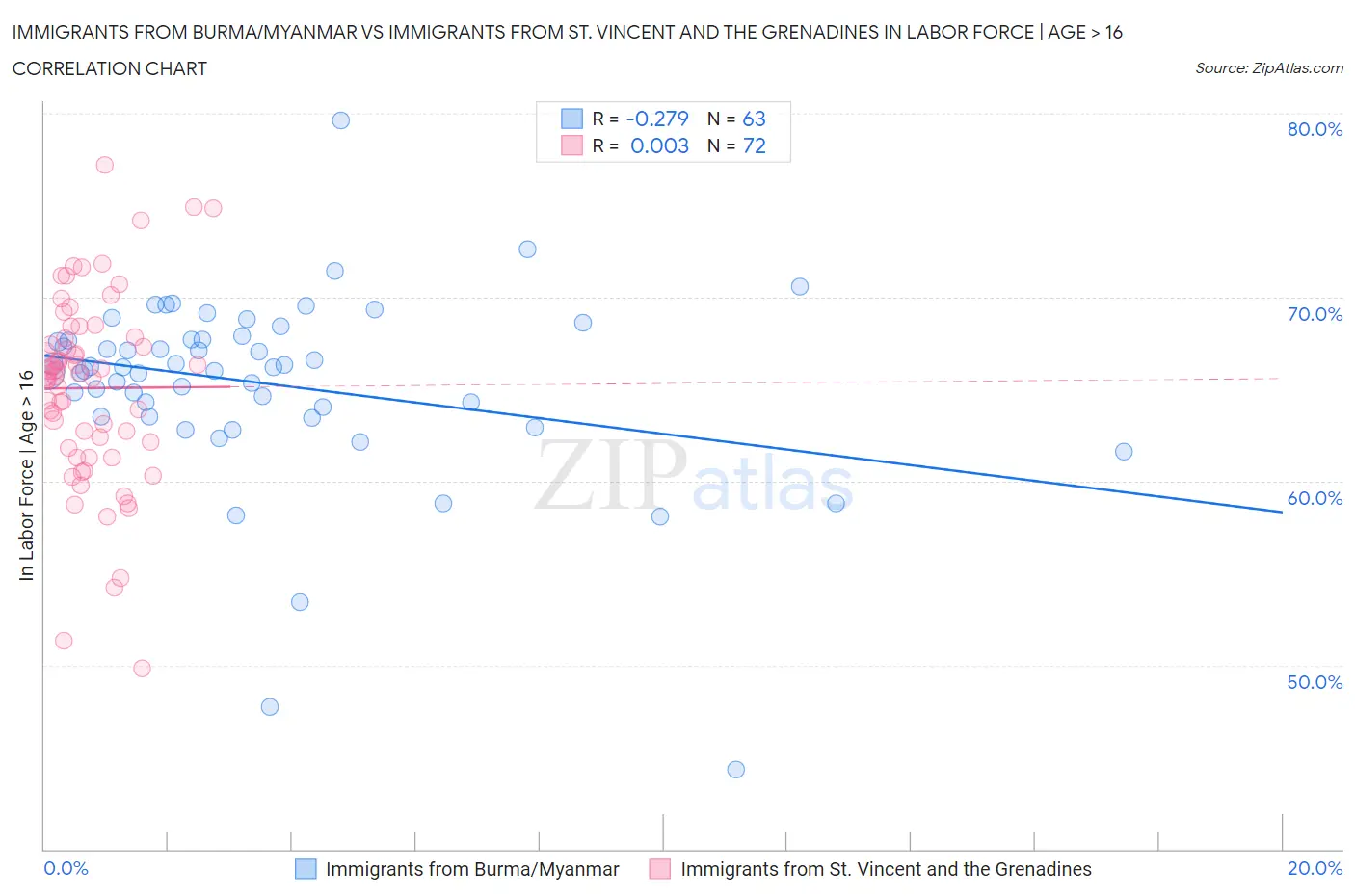 Immigrants from Burma/Myanmar vs Immigrants from St. Vincent and the Grenadines In Labor Force | Age > 16