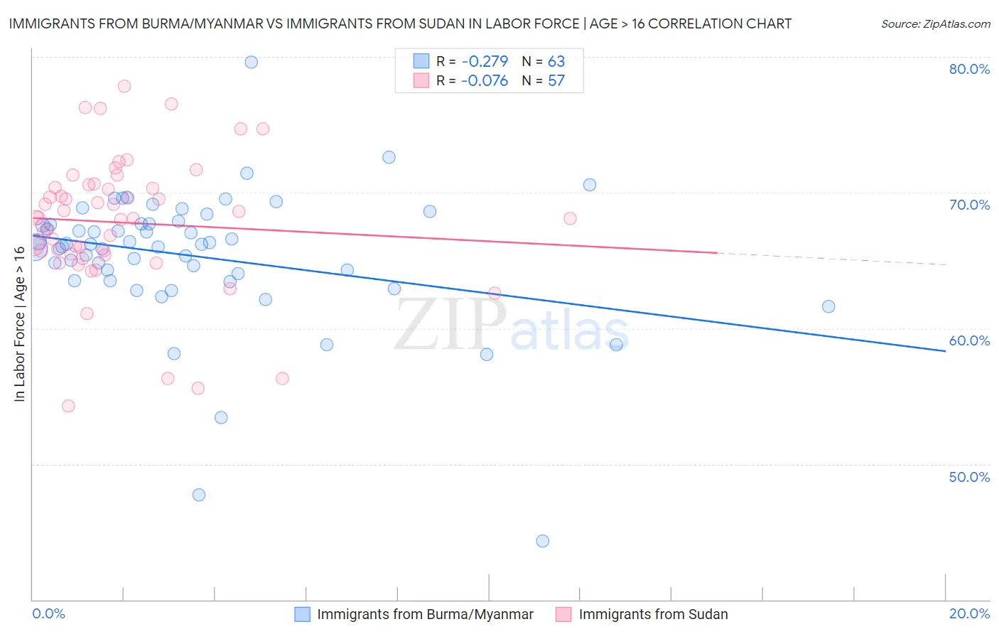 Immigrants from Burma/Myanmar vs Immigrants from Sudan In Labor Force | Age > 16