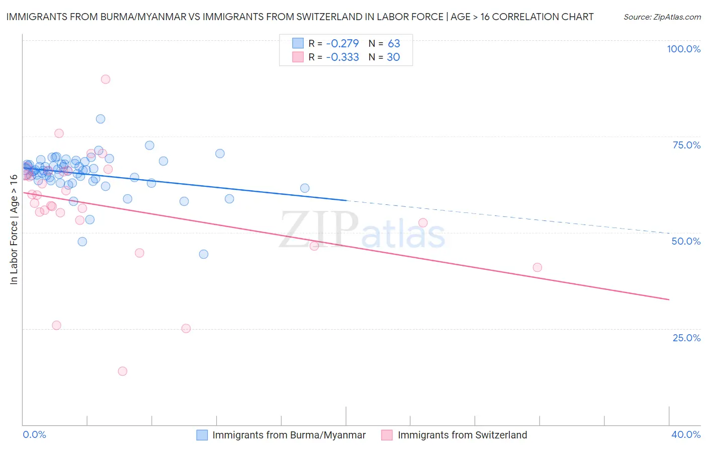 Immigrants from Burma/Myanmar vs Immigrants from Switzerland In Labor Force | Age > 16