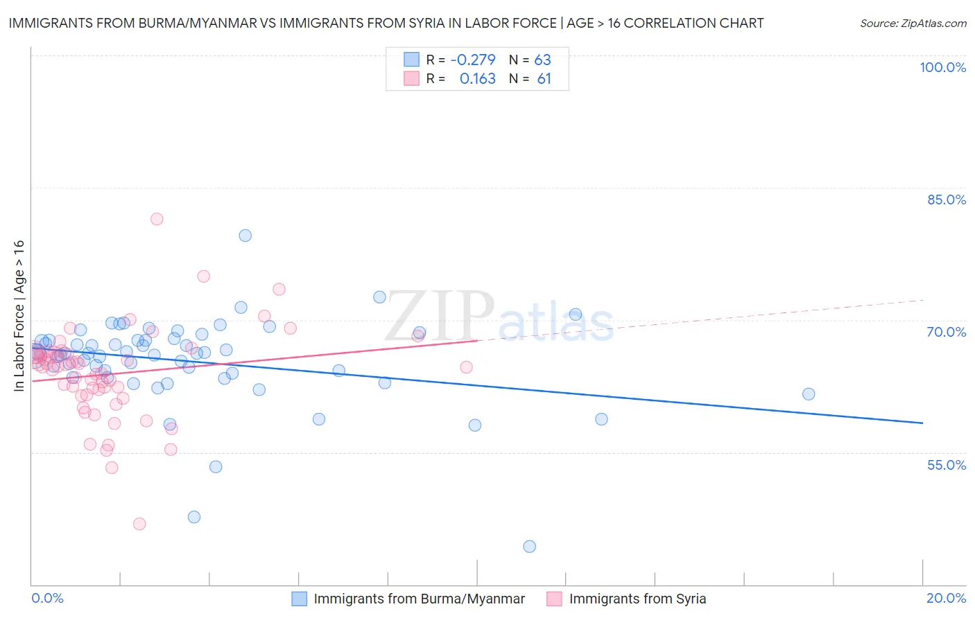 Immigrants from Burma/Myanmar vs Immigrants from Syria In Labor Force | Age > 16