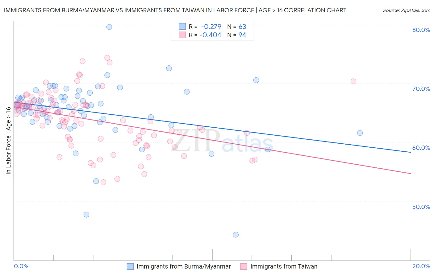 Immigrants from Burma/Myanmar vs Immigrants from Taiwan In Labor Force | Age > 16