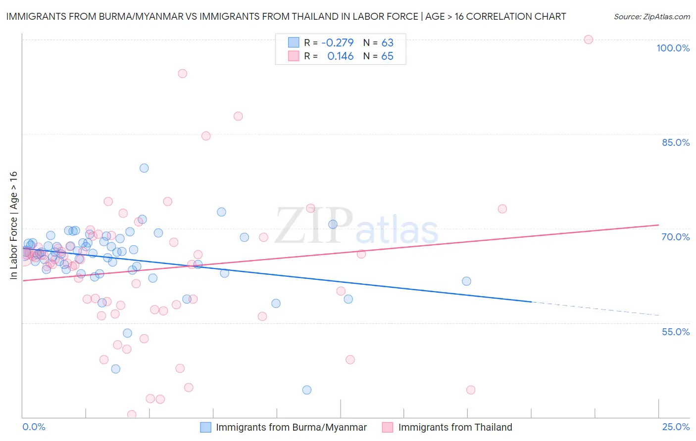 Immigrants from Burma/Myanmar vs Immigrants from Thailand In Labor Force | Age > 16