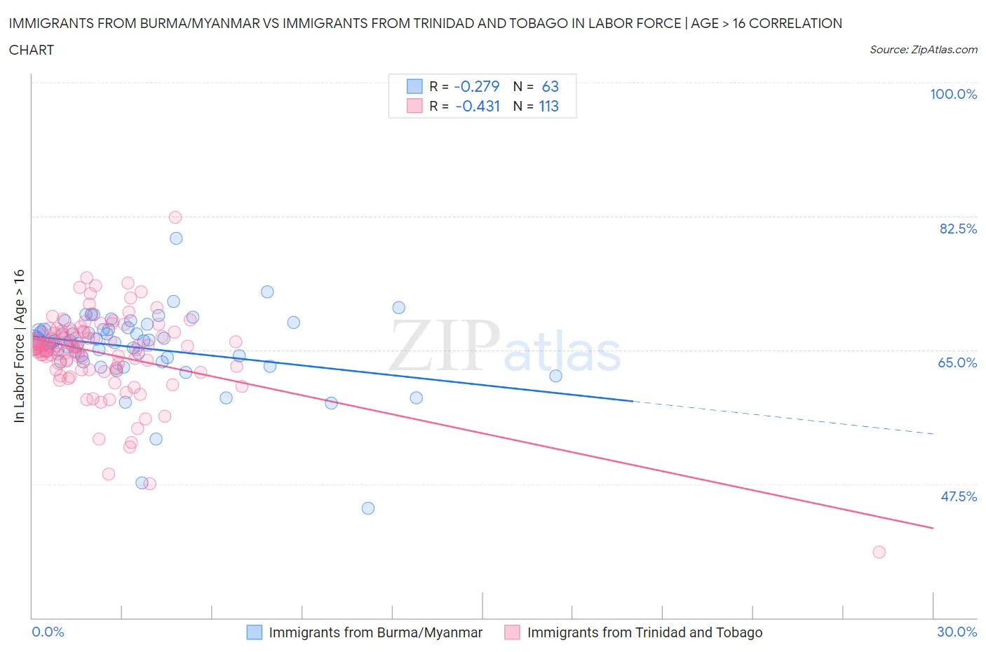 Immigrants from Burma/Myanmar vs Immigrants from Trinidad and Tobago In Labor Force | Age > 16