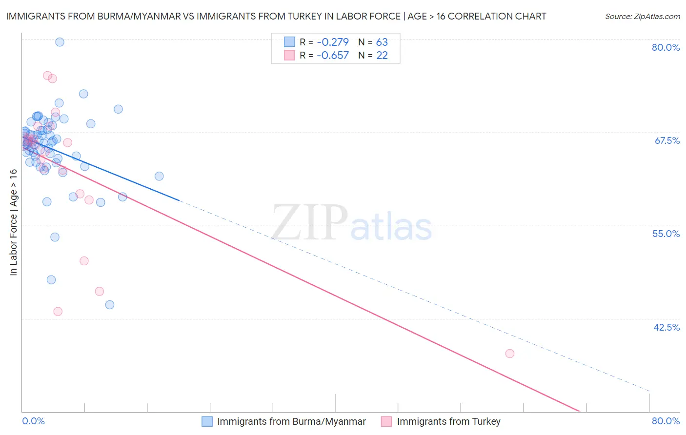 Immigrants from Burma/Myanmar vs Immigrants from Turkey In Labor Force | Age > 16