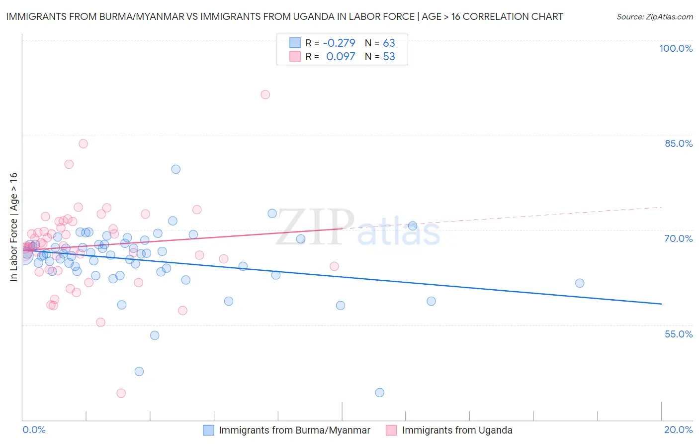Immigrants from Burma/Myanmar vs Immigrants from Uganda In Labor Force | Age > 16