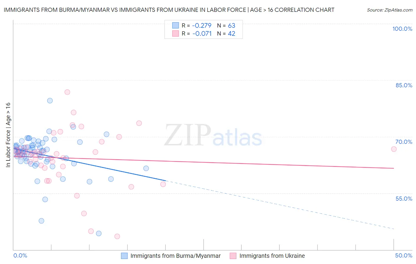 Immigrants from Burma/Myanmar vs Immigrants from Ukraine In Labor Force | Age > 16