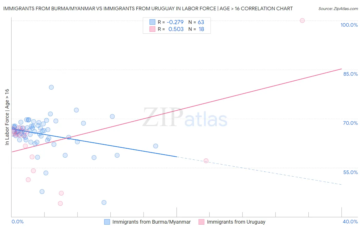 Immigrants from Burma/Myanmar vs Immigrants from Uruguay In Labor Force | Age > 16