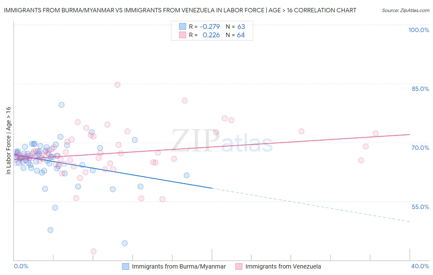 Immigrants from Burma/Myanmar vs Immigrants from Venezuela In Labor Force | Age > 16