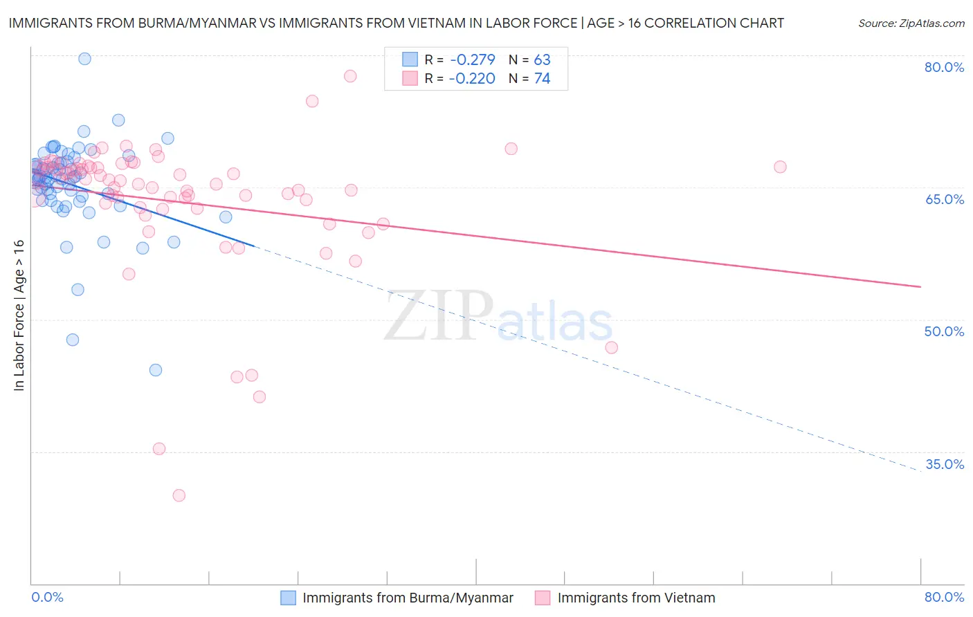 Immigrants from Burma/Myanmar vs Immigrants from Vietnam In Labor Force | Age > 16