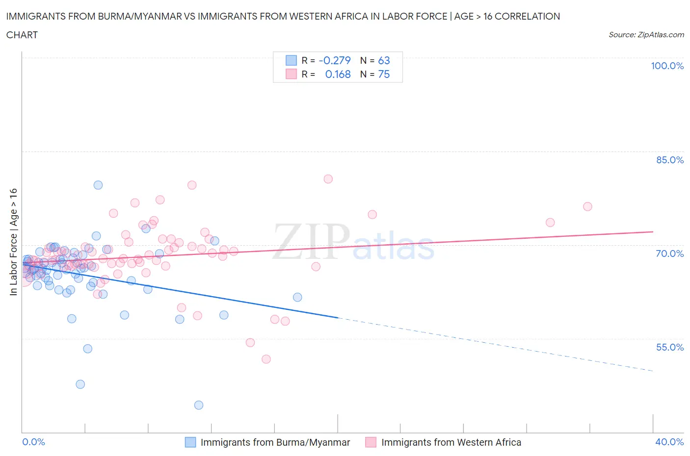 Immigrants from Burma/Myanmar vs Immigrants from Western Africa In Labor Force | Age > 16