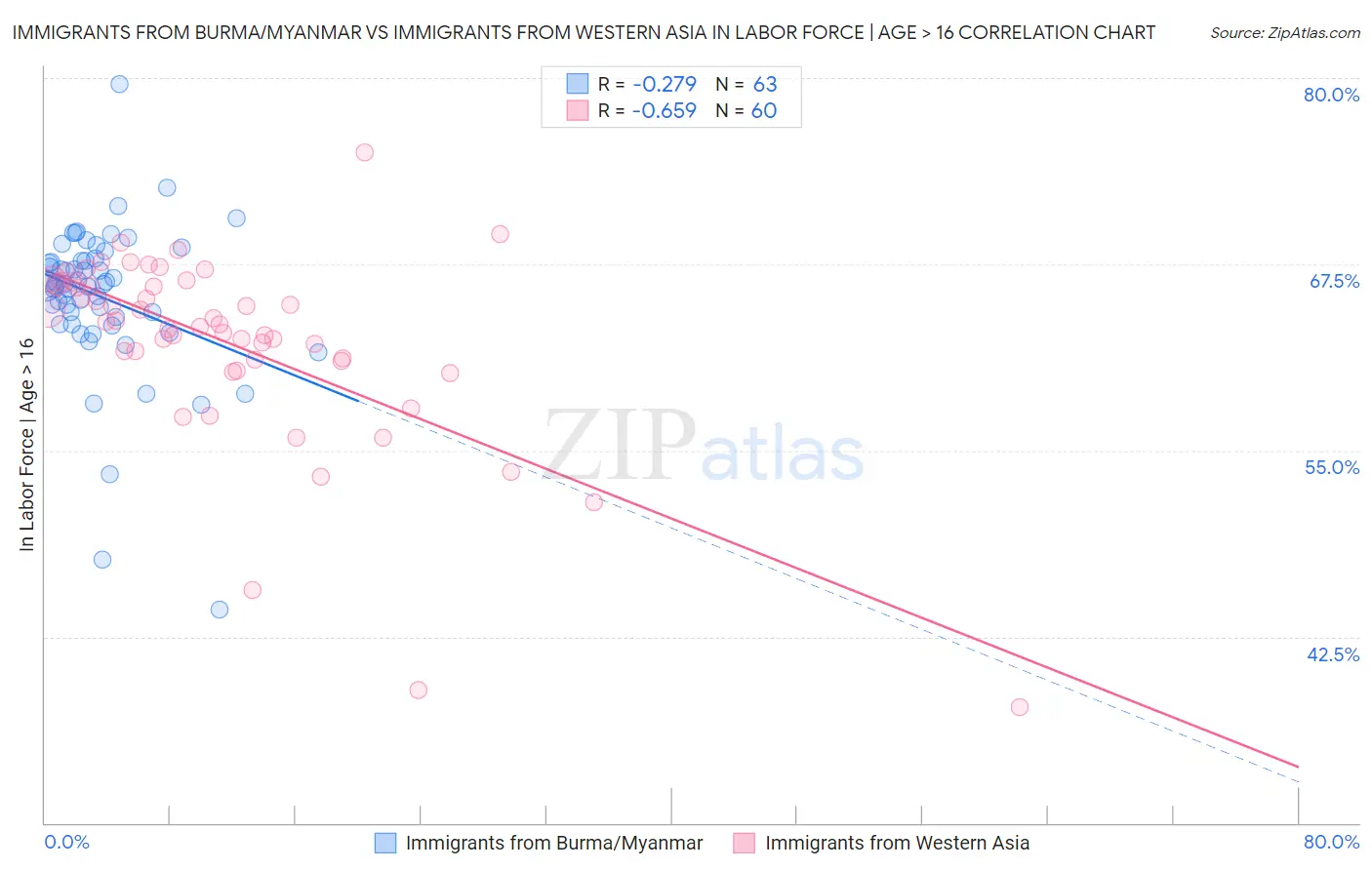 Immigrants from Burma/Myanmar vs Immigrants from Western Asia In Labor Force | Age > 16