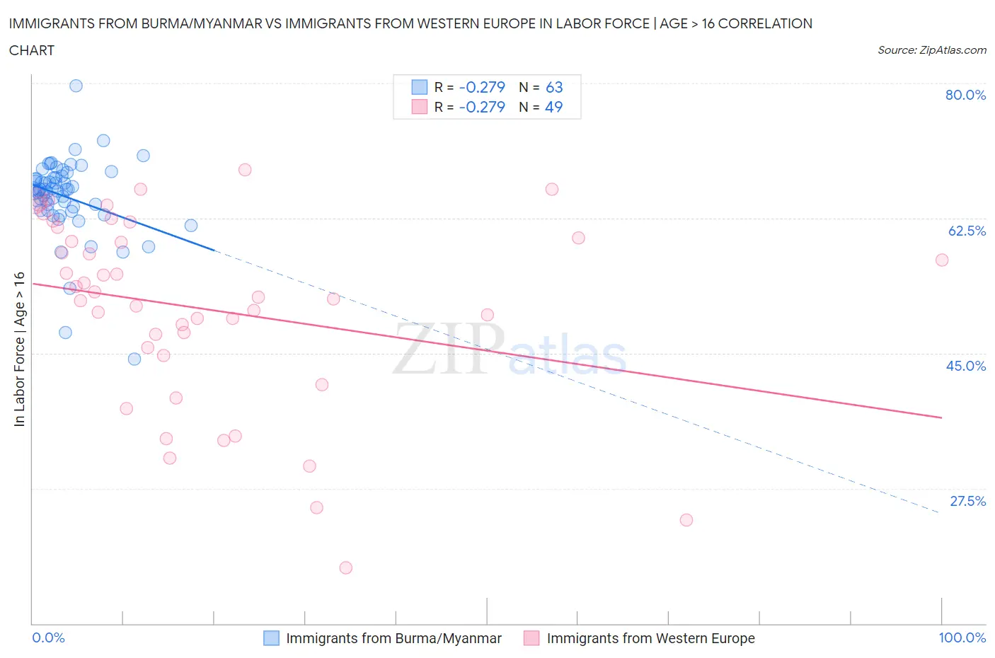 Immigrants from Burma/Myanmar vs Immigrants from Western Europe In Labor Force | Age > 16