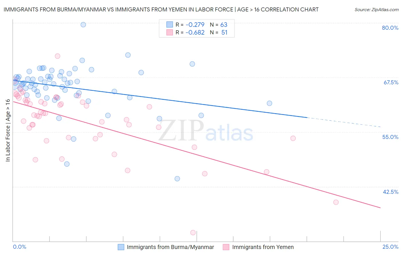 Immigrants from Burma/Myanmar vs Immigrants from Yemen In Labor Force | Age > 16
