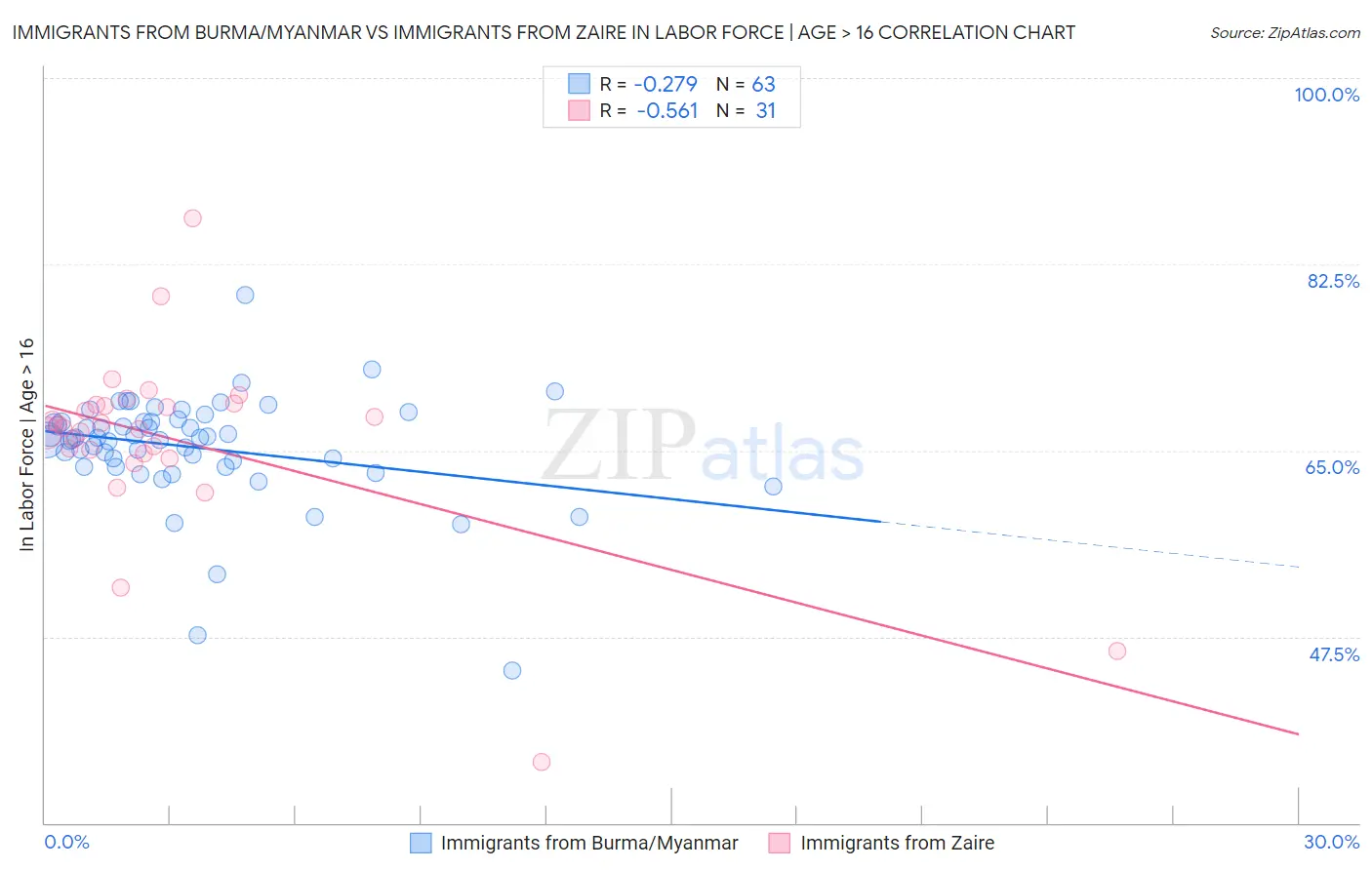 Immigrants from Burma/Myanmar vs Immigrants from Zaire In Labor Force | Age > 16