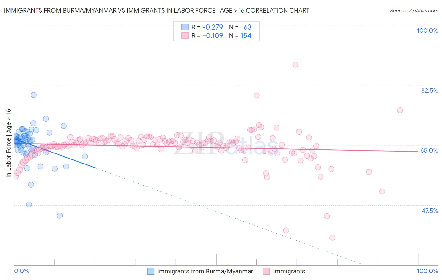 Immigrants from Burma/Myanmar vs Immigrants In Labor Force | Age > 16