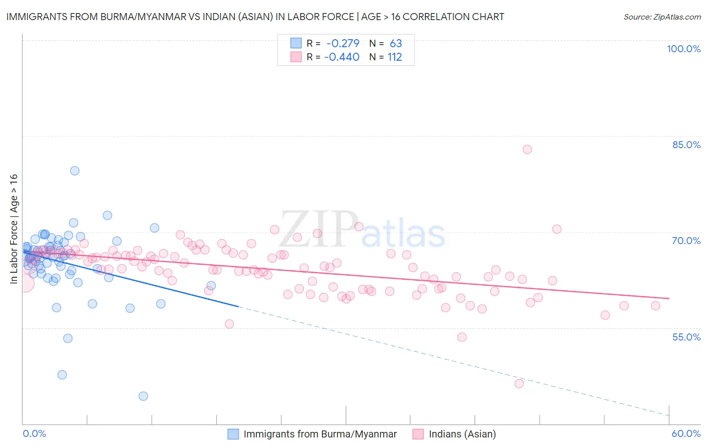 Immigrants from Burma/Myanmar vs Indian (Asian) In Labor Force | Age > 16