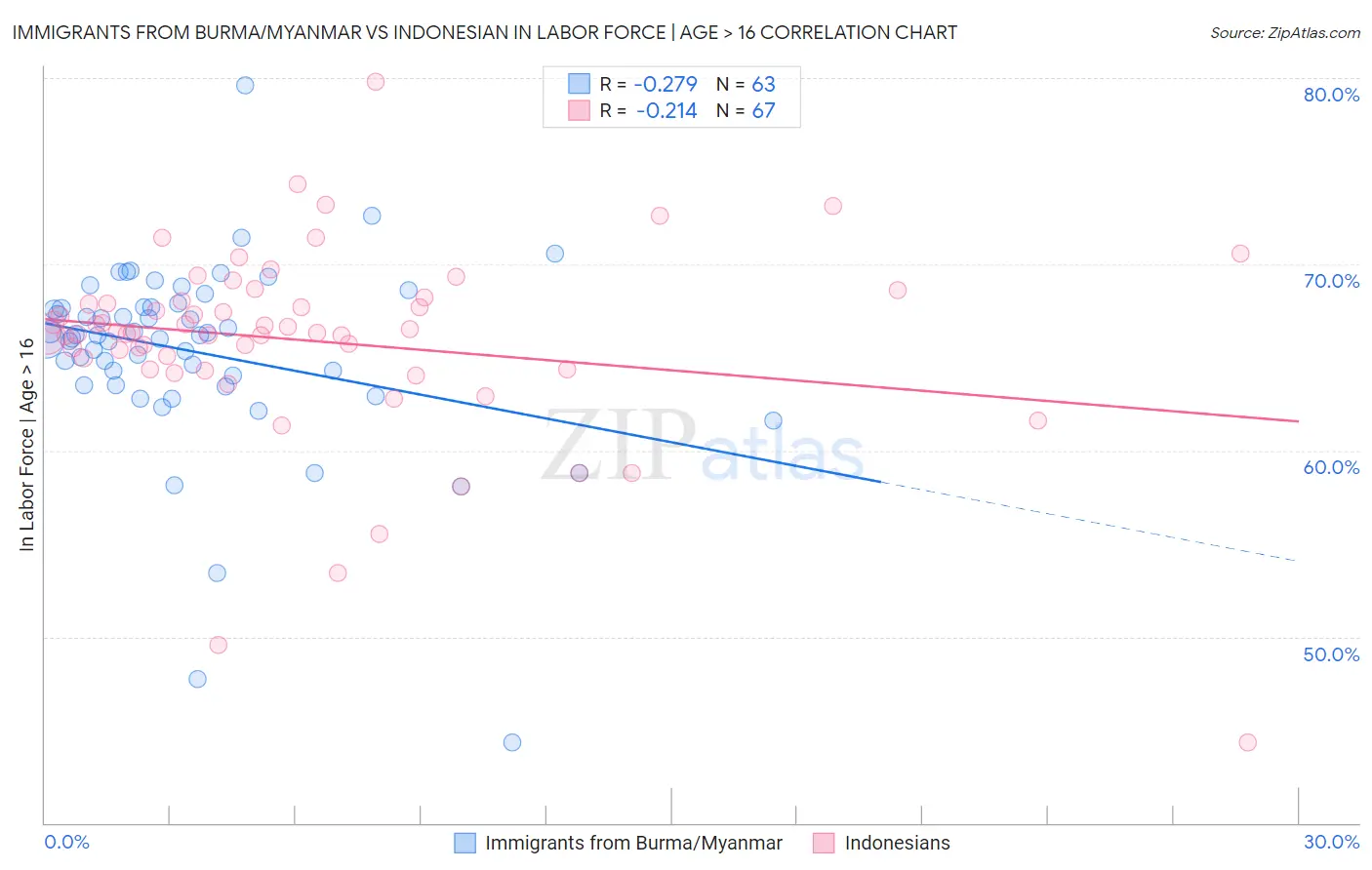 Immigrants from Burma/Myanmar vs Indonesian In Labor Force | Age > 16