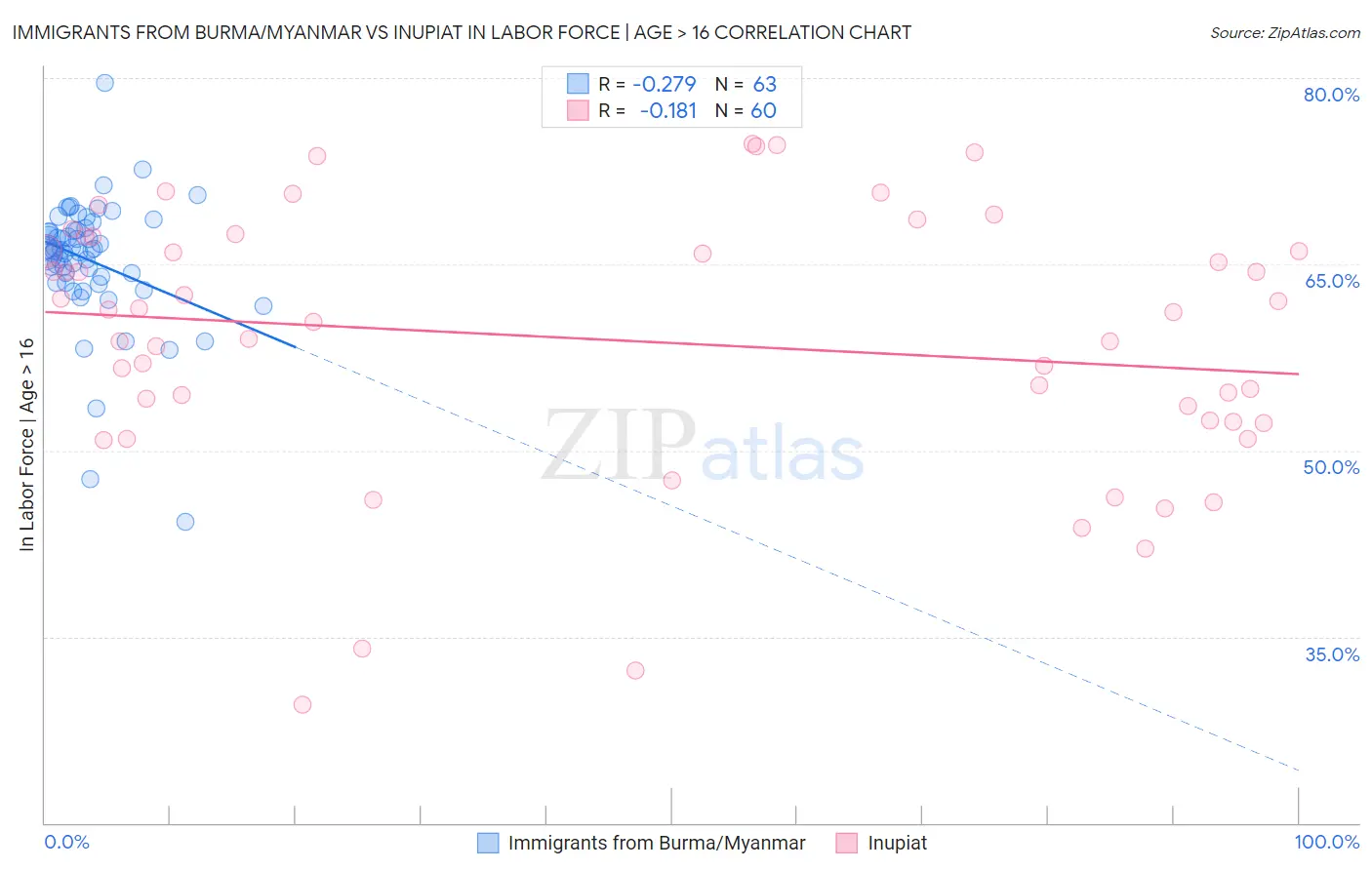 Immigrants from Burma/Myanmar vs Inupiat In Labor Force | Age > 16