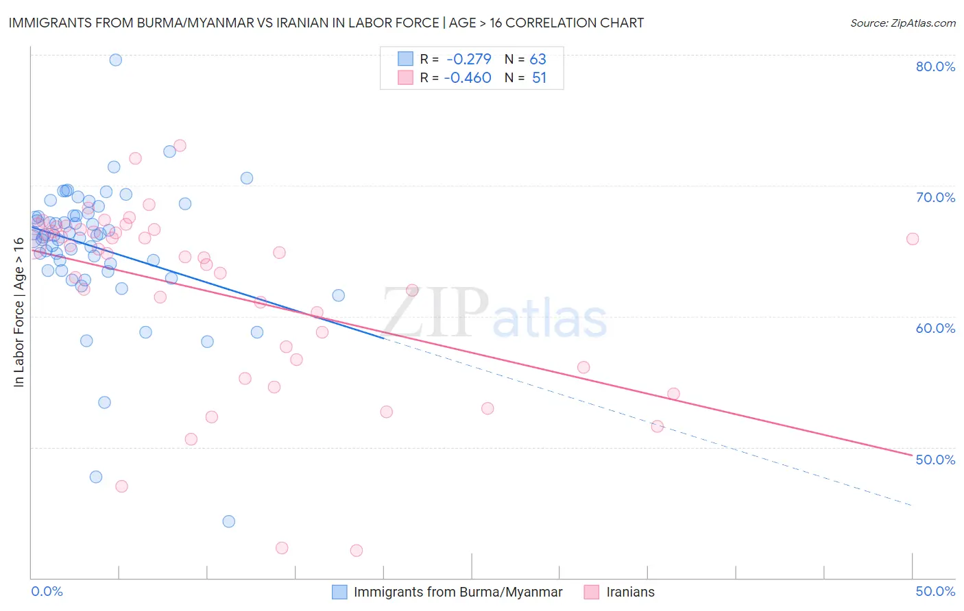 Immigrants from Burma/Myanmar vs Iranian In Labor Force | Age > 16