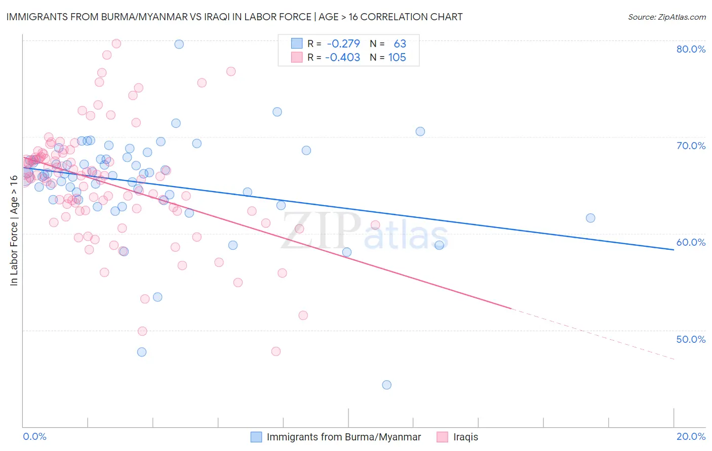 Immigrants from Burma/Myanmar vs Iraqi In Labor Force | Age > 16